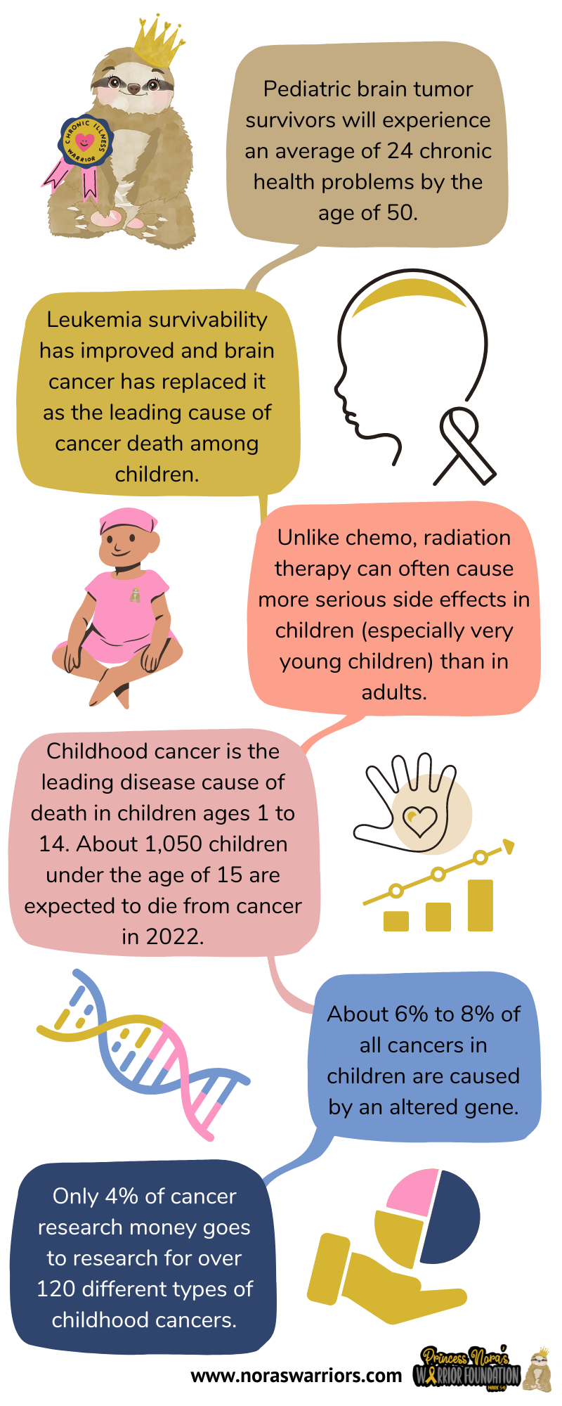 Facts About Childhood Cancer - Princess Nora's Warrior Foundation